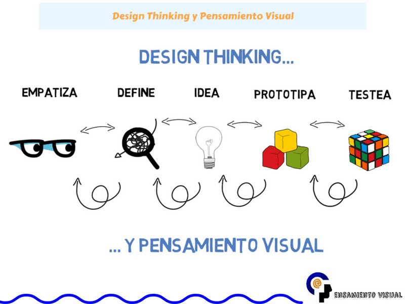 Metodología Design Thinking y Pensamiento Visual