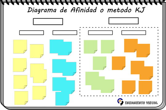 Diagrama de Afinidad o metodo KJ para organizar ideas y resolver problemas - Featured image