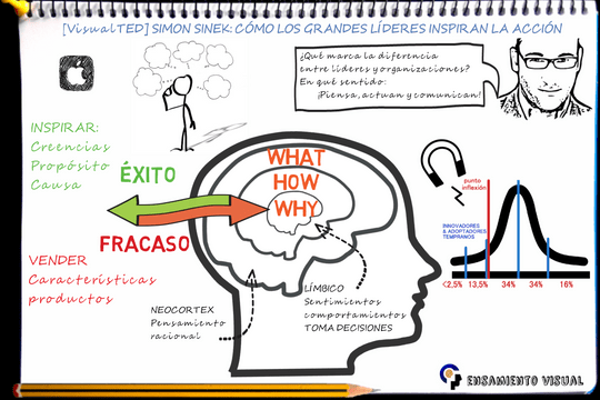 Simon Sinek: Cómo los grandes líderes inspiran la acción - Featured image