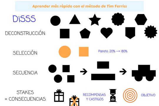 Aprender más rápido con el método de Tim Ferriss - Featured image