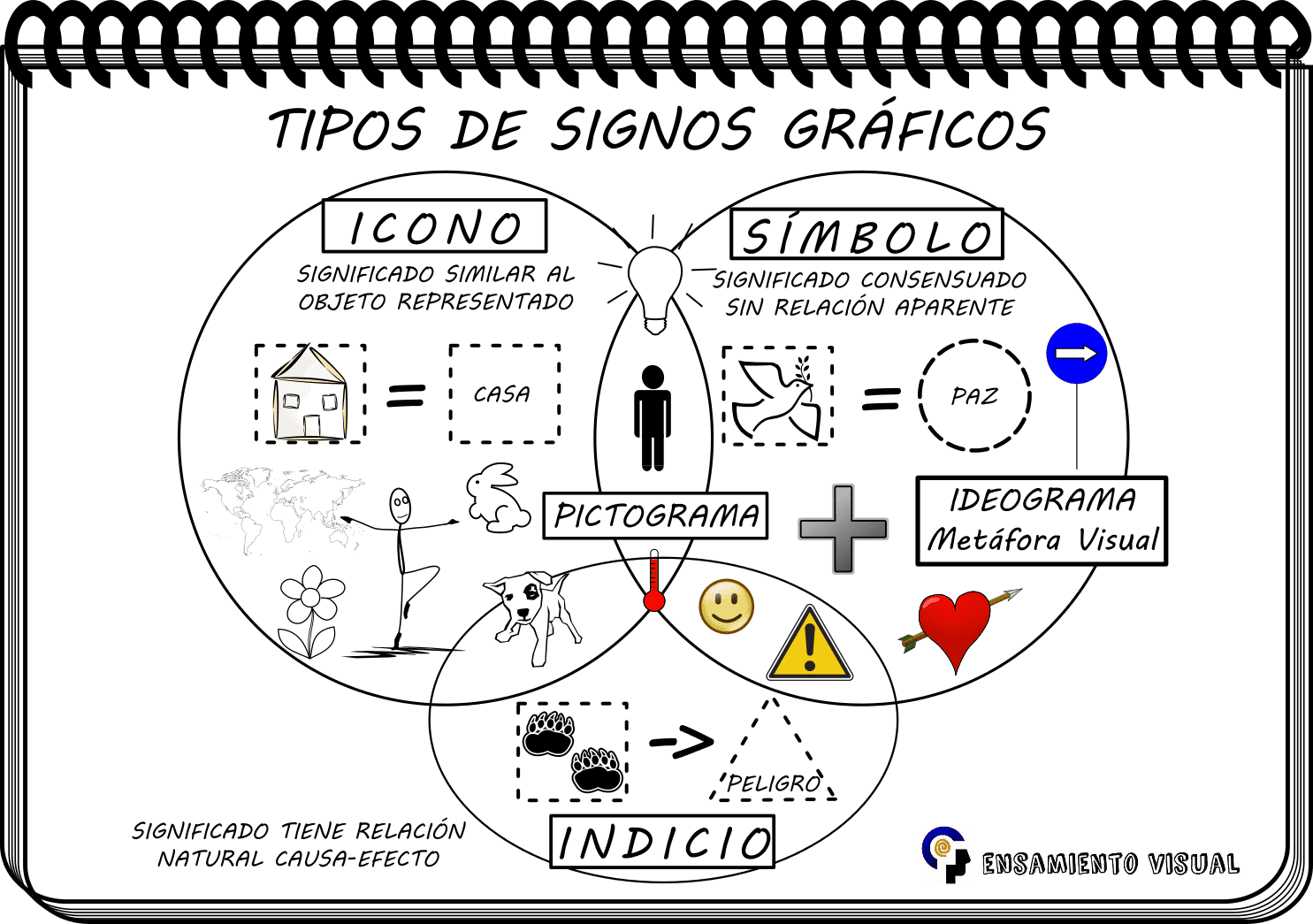 Tipos de signos gráficos: icono, indicio, símbolo, pictograma, ideograma y otros