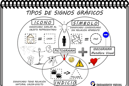 Tipos de signos gráficos: icono, indicio, símbolo, pictograma, ideograma y otros - Featured image