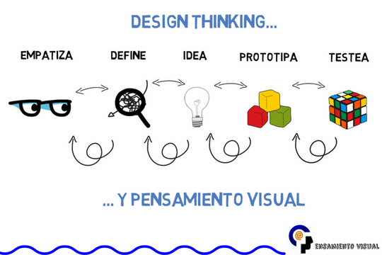 Metodología Design Thinking y Pensamiento Visual - Featured image