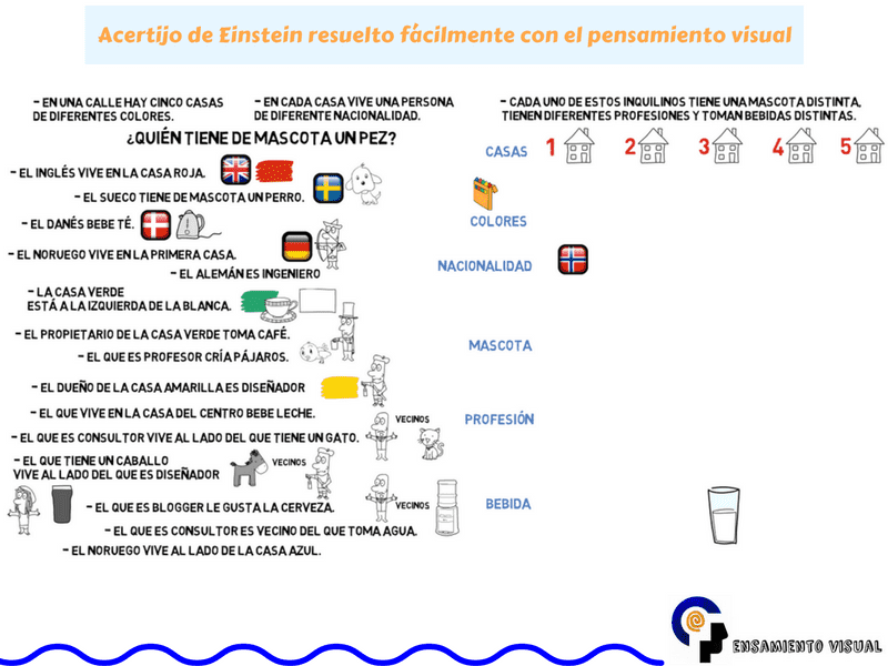 Acertijo de Einstein resuelto fácilmente con el pensamiento visual