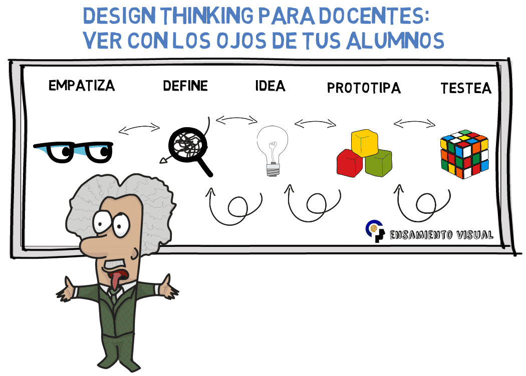 Design Thinking para docentes: ver con los ojos de tus alumnos