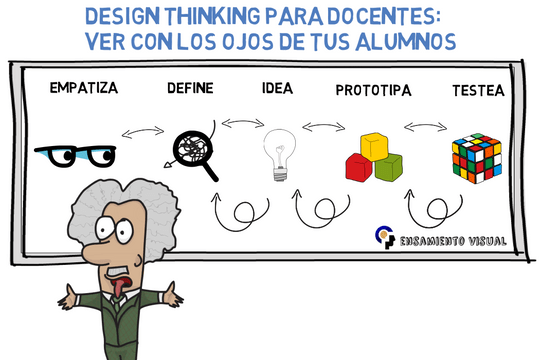 Design Thinking para docentes: ver con los ojos de tus alumnos - Featured image